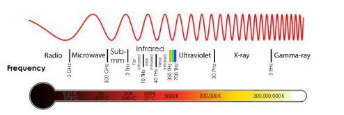 光是一種電磁波，具有不同的波長